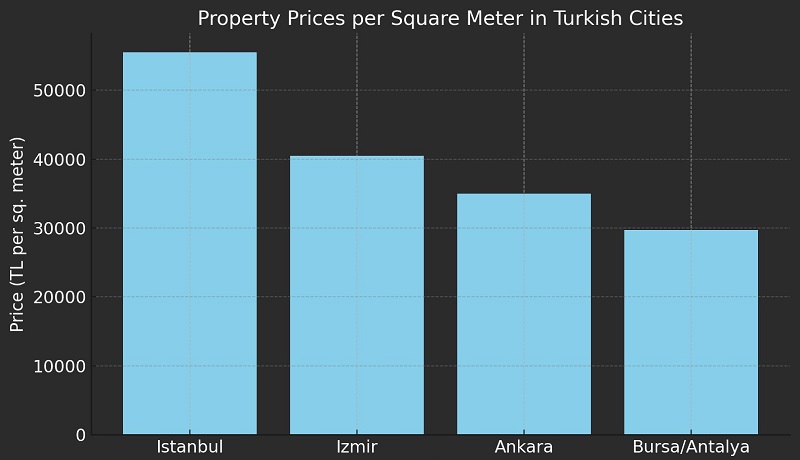 خرید ملک در ترکیه ؛ مقایسه قیمت ملک در شهرهای ترکیه