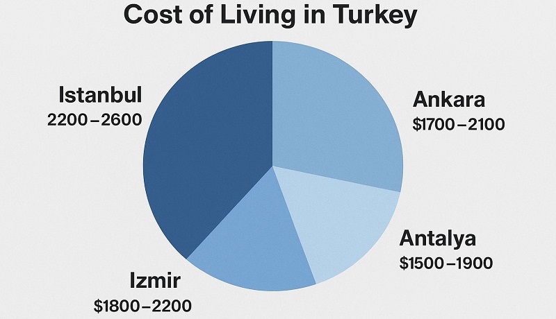 سرمایه گذاری در ترکیه ؛ نمودار مقایسه هزینه زندگی در شهرهای ترکیه