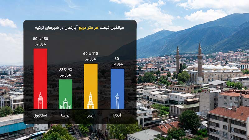 قیمت آپارتمان در بورسا ترکیه ؛ قیمت آپارتمان در بورسا و دیگر شهرها